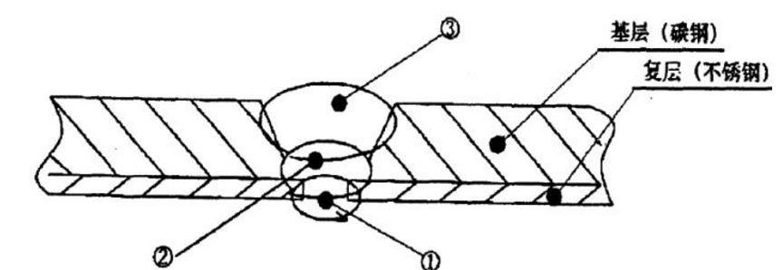 不銹鋼復合管